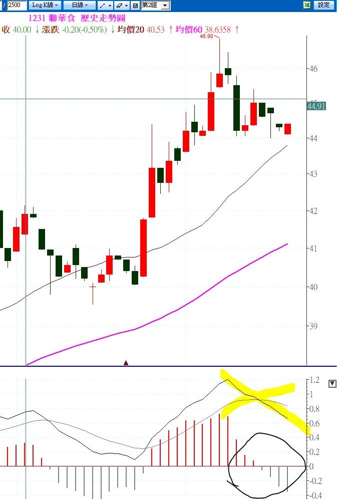 其它軟體相同參數所顯示的macd不同